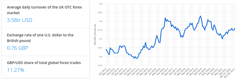 Forex market of the UK