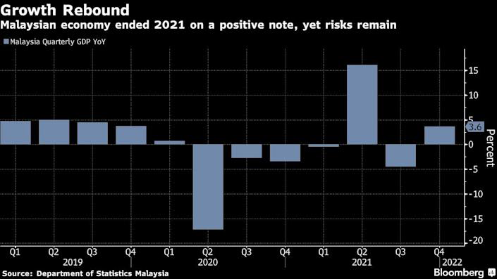 Malaysia Bloomberg data