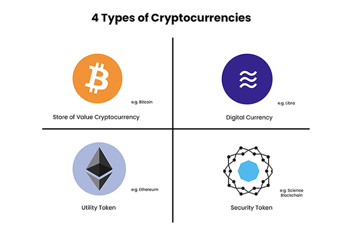 Types of Crypto