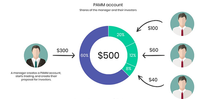 PAMM account Forex trading