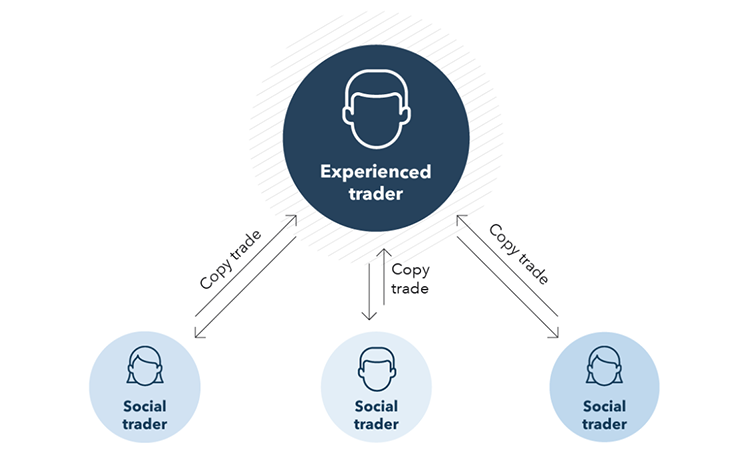 What is social trading