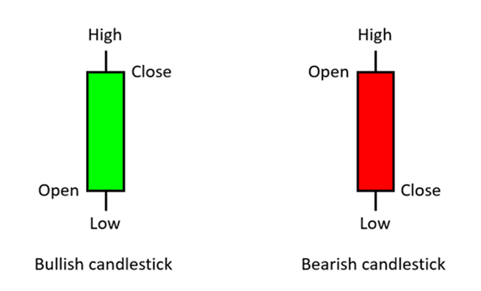 Candle Chart Forex Tech analysis