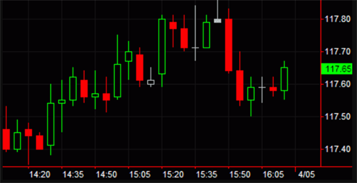 CandleStick Chart for Technical analysis