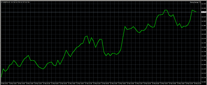 Forex Line Chart