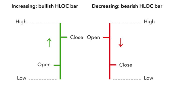 HLOC Bar Charts