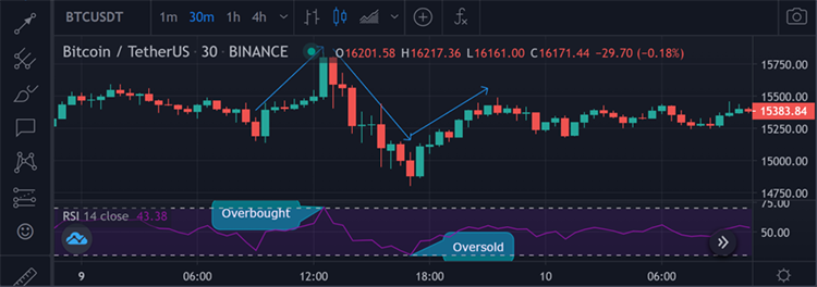 Technical analysis indicators