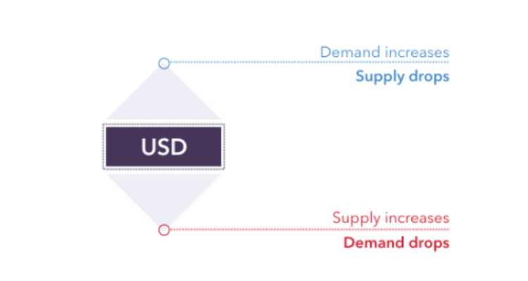 What moves Forex prices