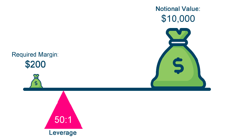 CFDs trading with leverage