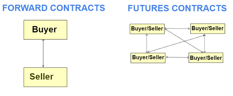 Forwards VS Futures