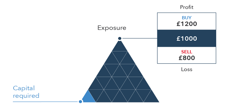 How leverage works