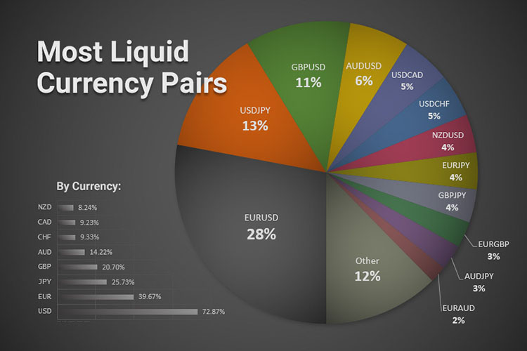 most liquid currency pairs