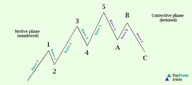 Elliott Waves TFT