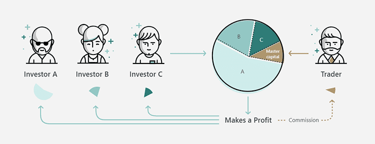 Exness Copy trading