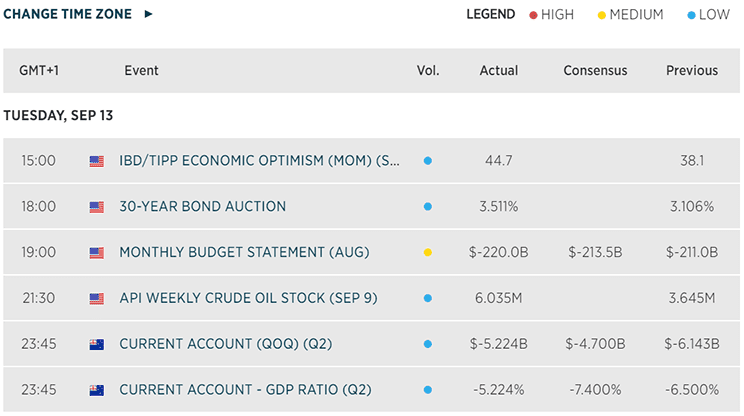 Major economic calendar indicators