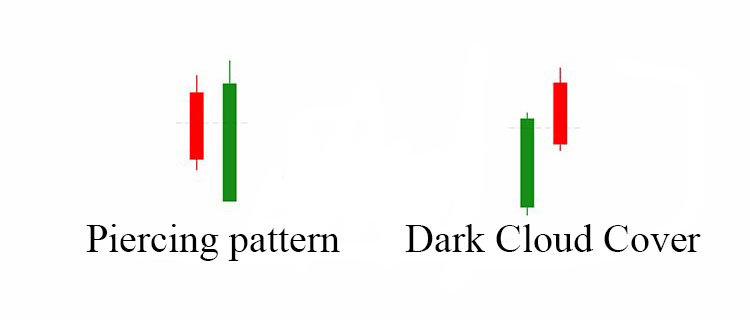 Dark Cloud Cover or the Piercing pattern forex trading