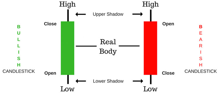 What do Japanese candlesticks show on the chart?