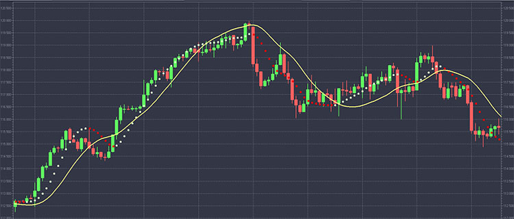 Forex indicators to spot the trend