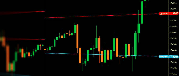 Forex trading with Pivot levels