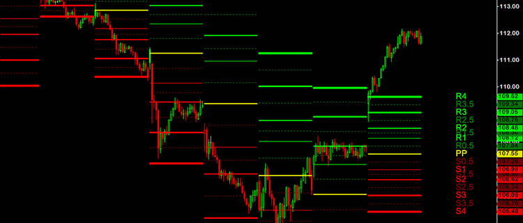 What are Pivot Points in Forex trading?