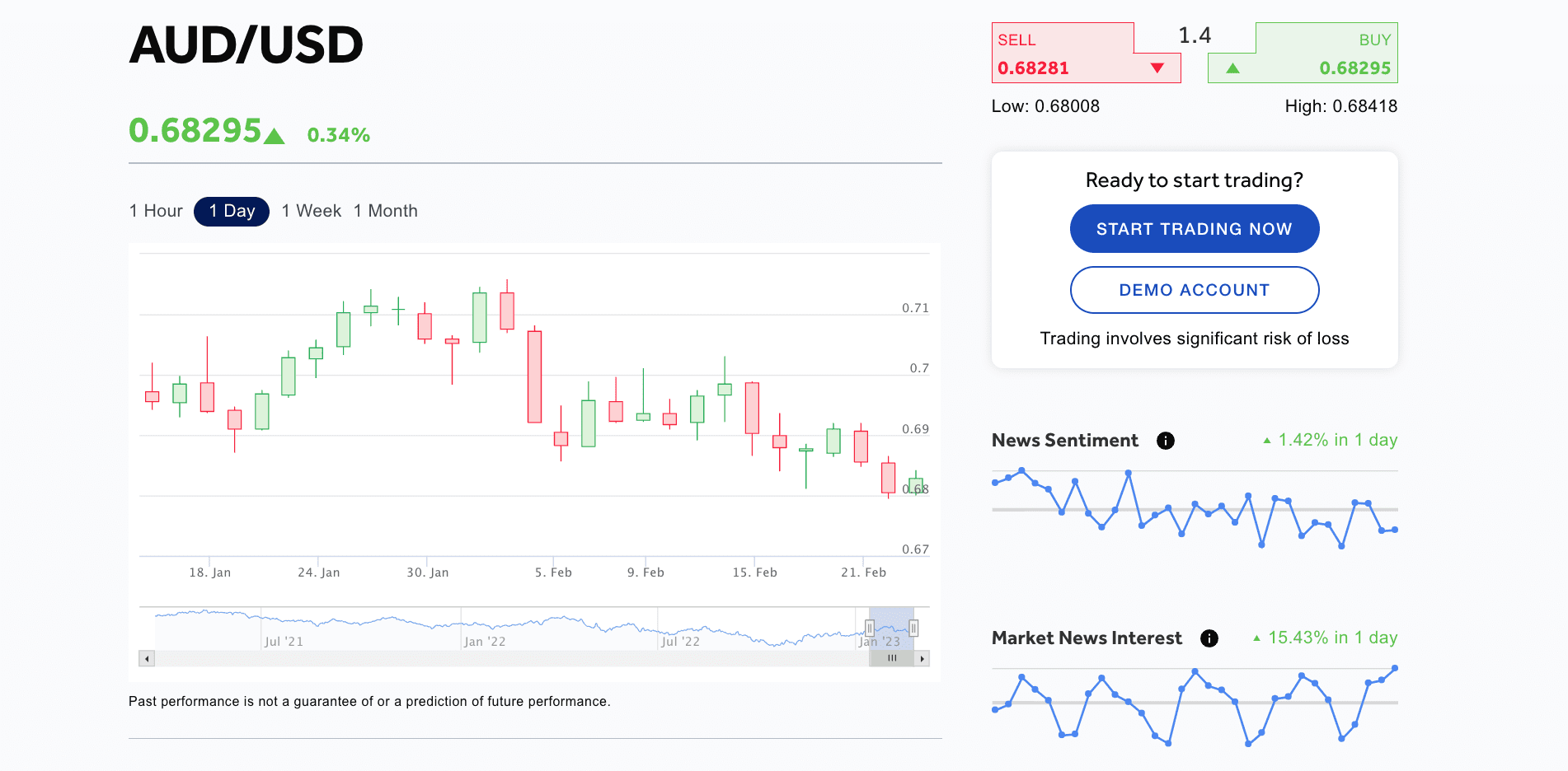 OANDA Currencies trading