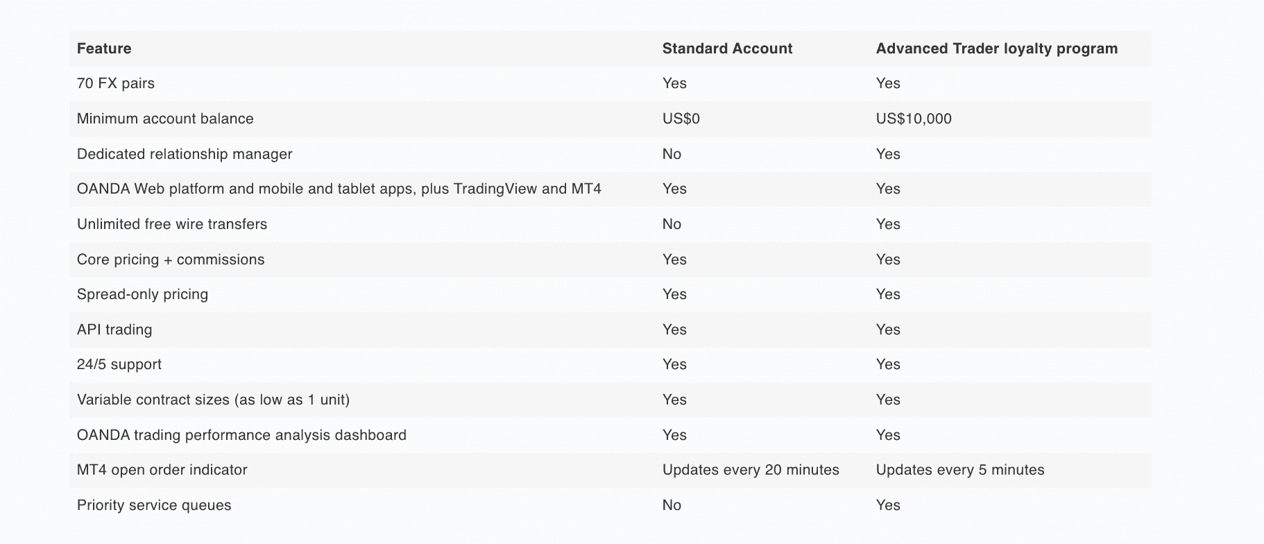 OANDA account types