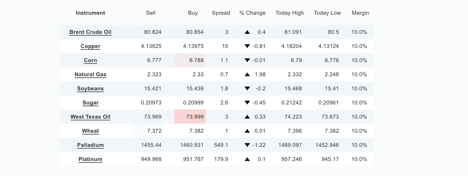 OANDA commodities CFDs