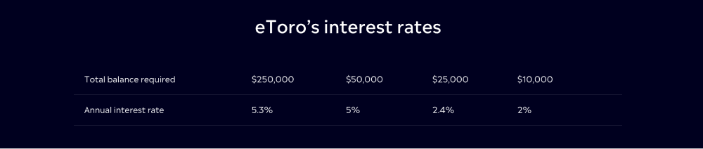 How much is interest on balance eToro