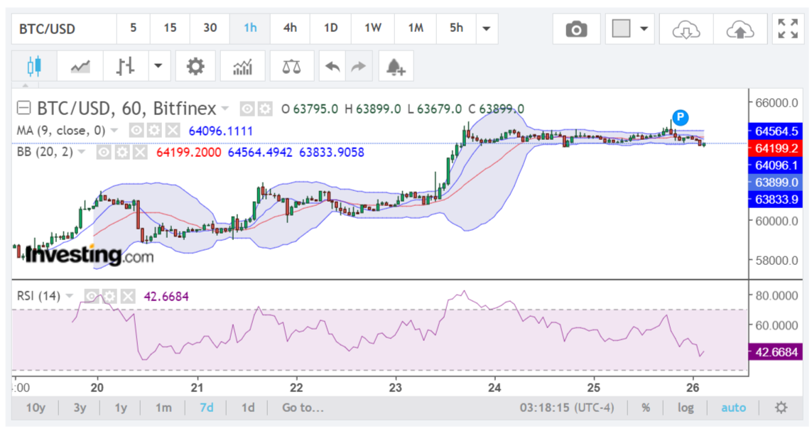 BTCUSD chart analysis