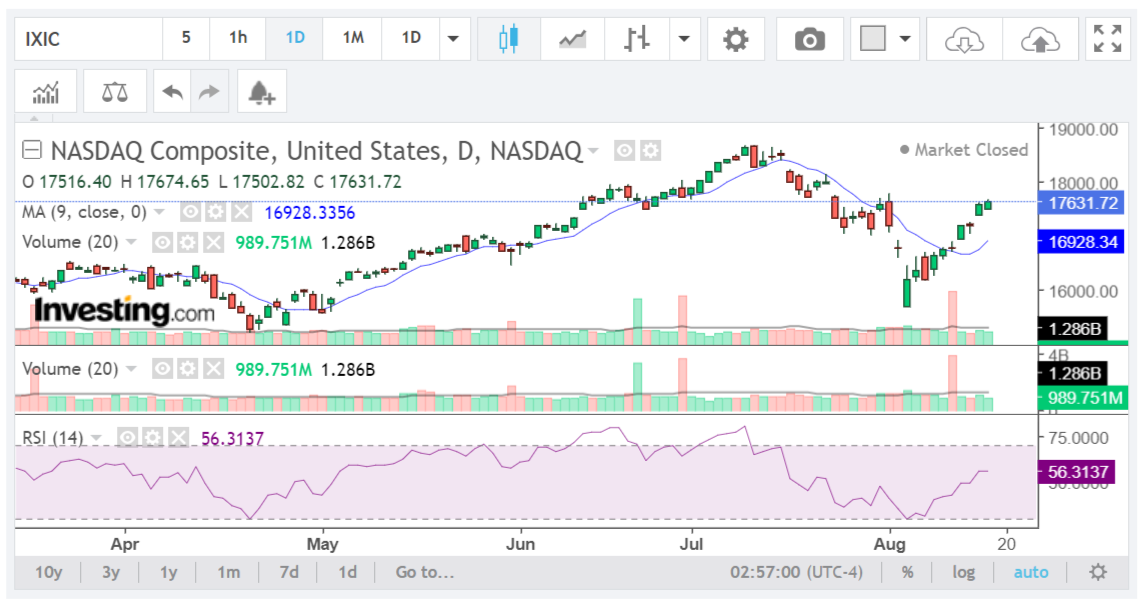 NASDAQ chart 