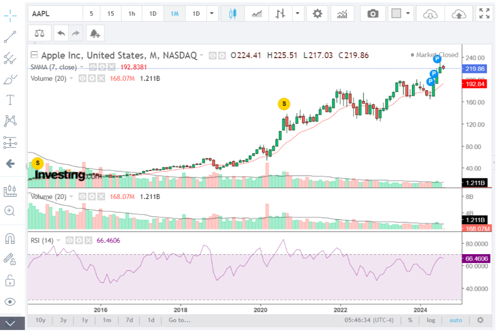 apple stock analysis trading plan