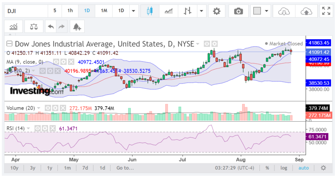 dow jones analysis chart