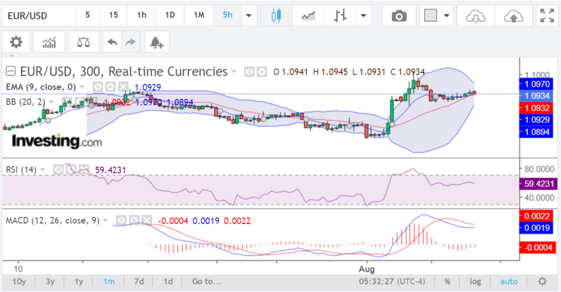 Analyzing EUR/USD