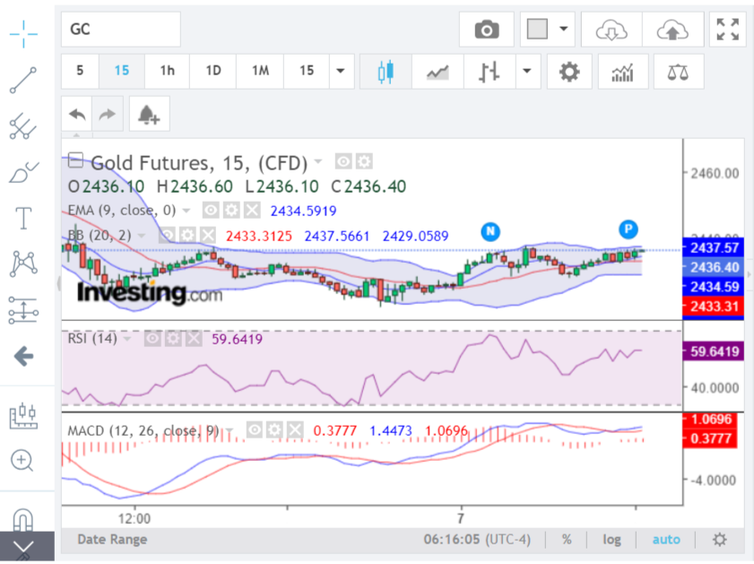 Analyzing gold futures