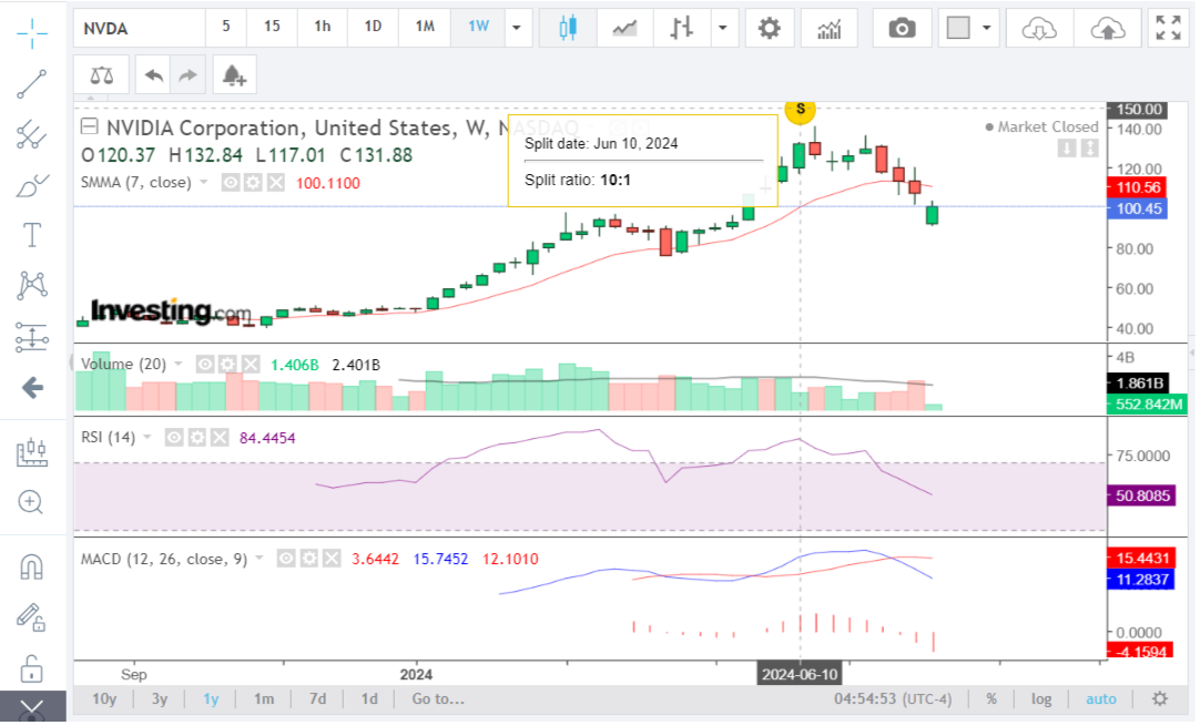 NVDA stock analysis