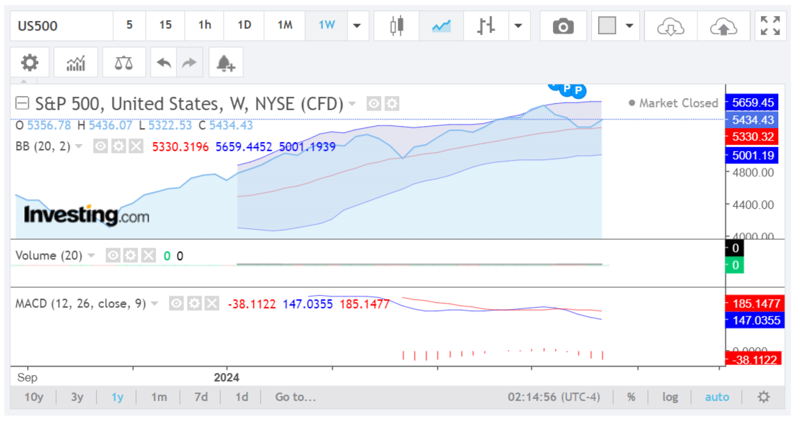 S&P 500 chart analysis