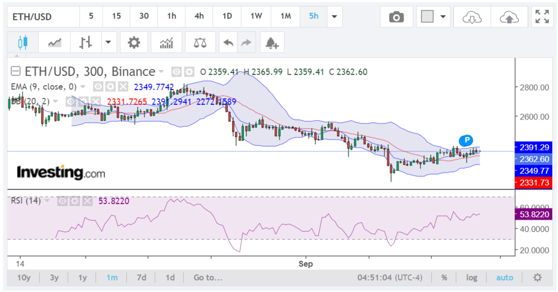 ETHUSD chart analysis