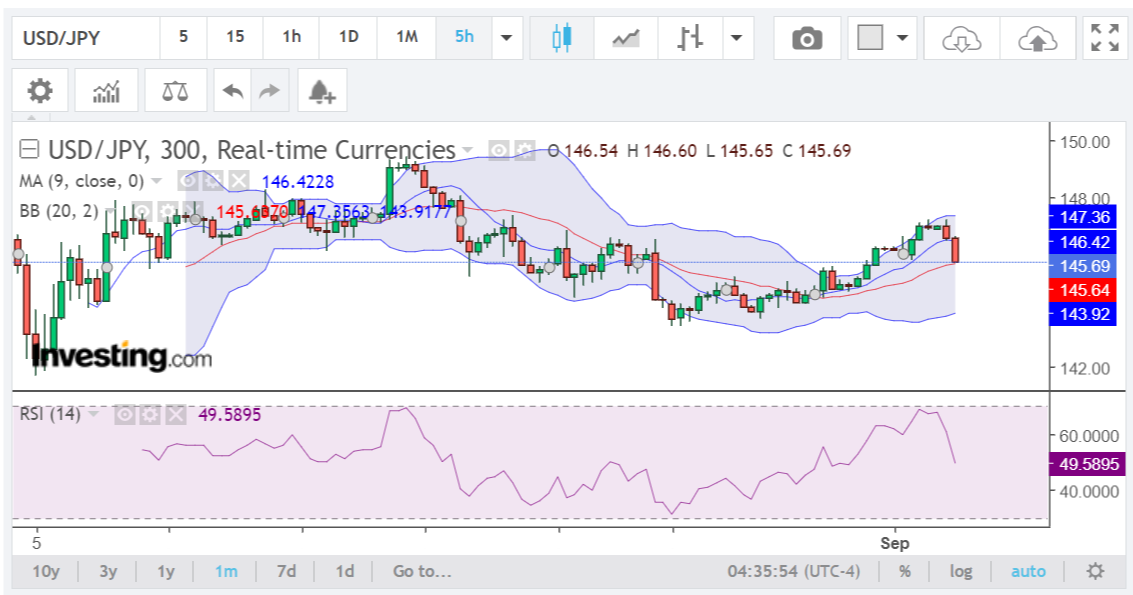 USD/JPY chart analysis