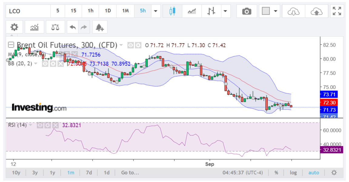 brent crude oil futures analysis