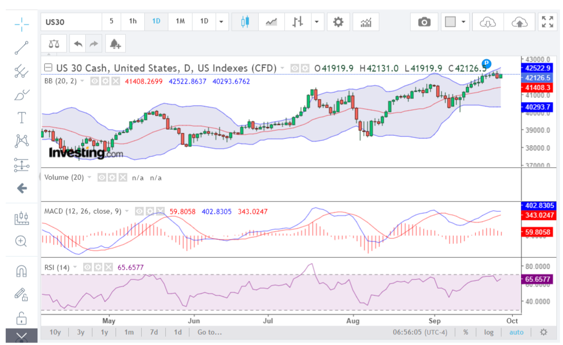 explanation of the US30 chart analysis