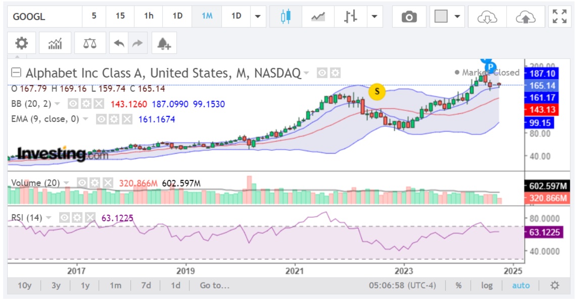 A detailed Alphabet Inc. (GOOGL) stock chart analysis