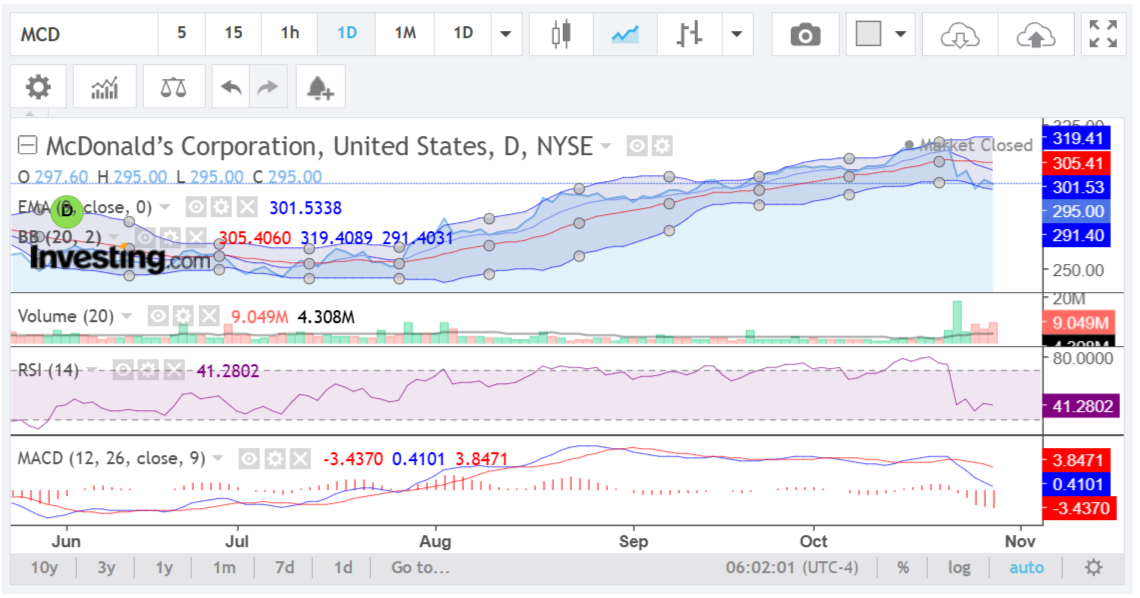 A detailed McDonald's (MCD) stock chart analysis