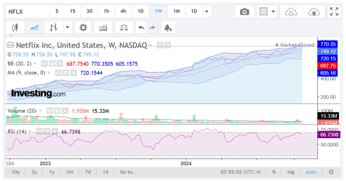 Netflix (NFLX) stock chart analysis