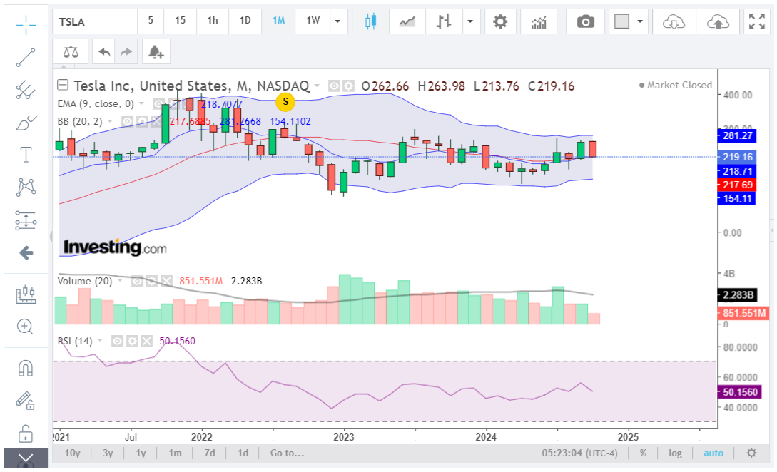 A detailed Tesla stock chart analysis